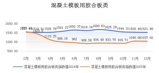【价格指数】大西南木材价格指数分析（2402-2512）
