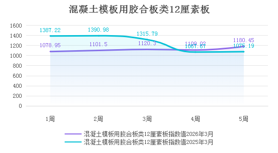【价格指数】指数评析：短期成本上行、长期需求承压