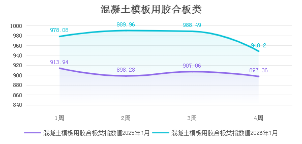 【价格指数】7月木材指数行情速览！ 三类材价同比上行，国产锯材触底止跌！